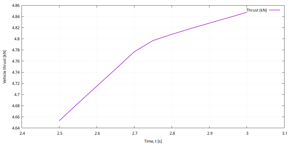 Thrust of extendedMerlin using volume heating