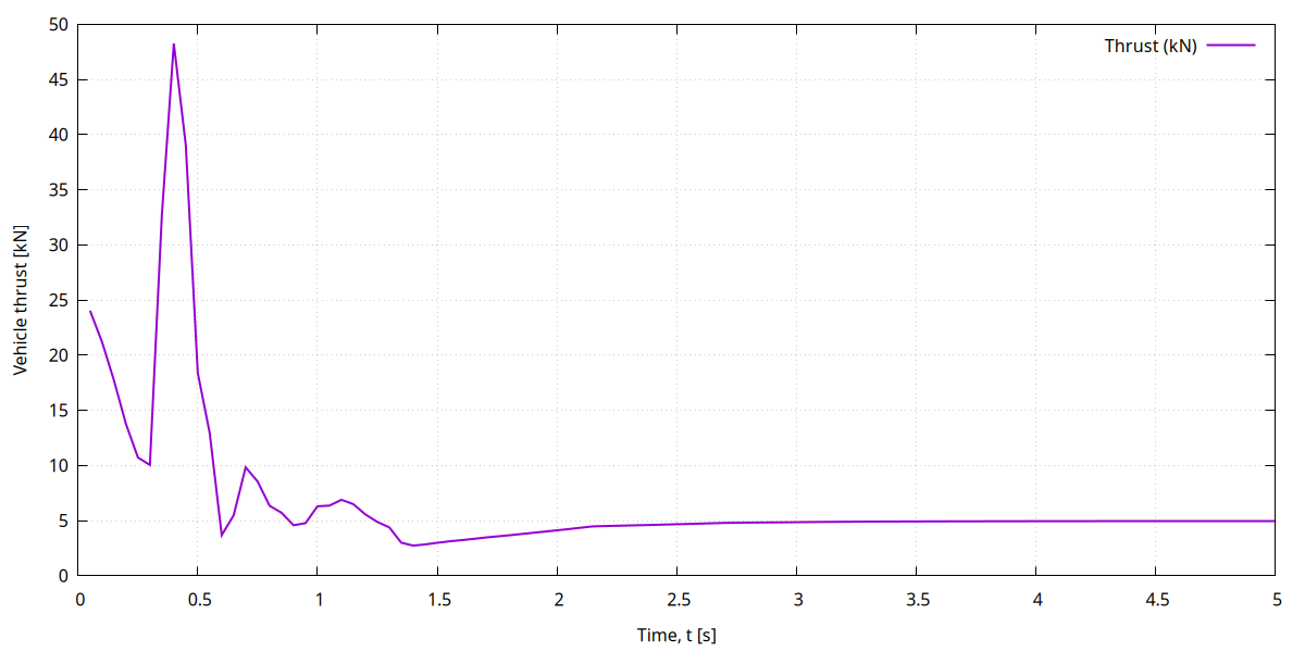 extendedMerlin No energy 2 kg/s in at 20 K shows 1/2 bar