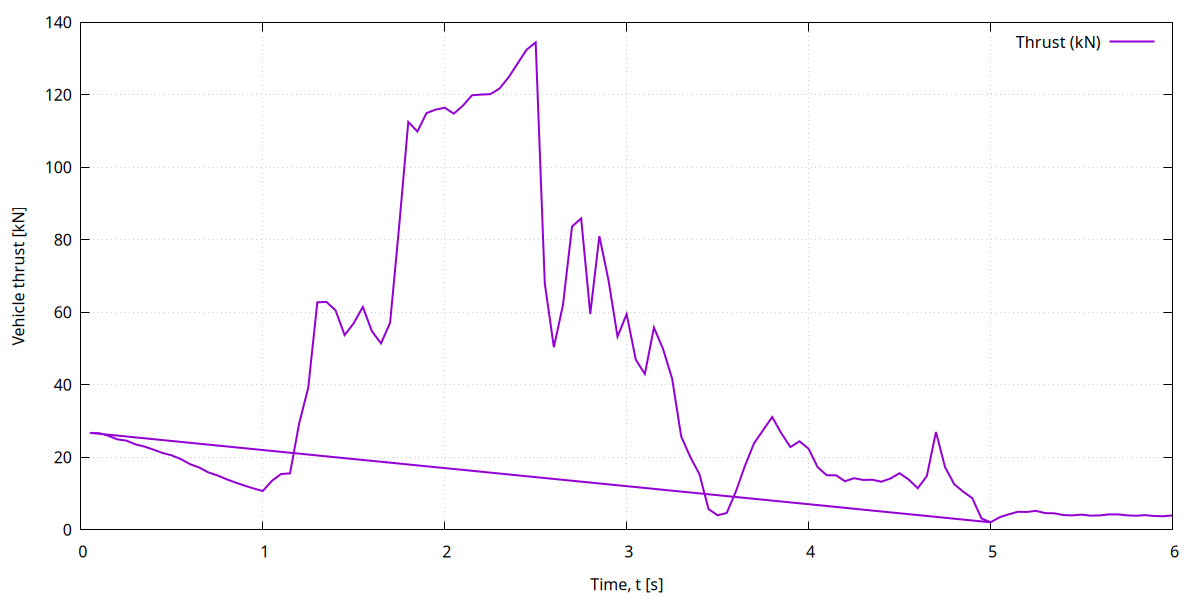 No heating 20 Kelvin 2 kg/s to 6 seconds