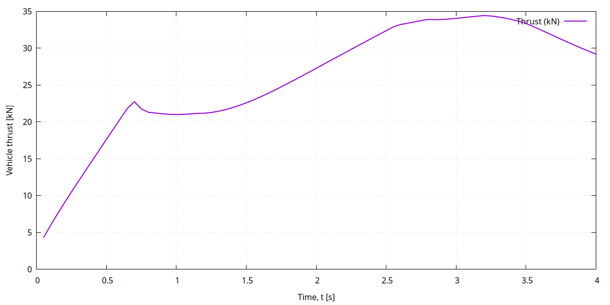 NewNozzle pipe only 0 to 4 seconds