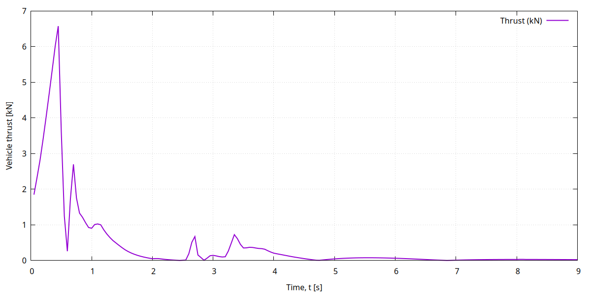 0 to 9 seconds with NO nozzle