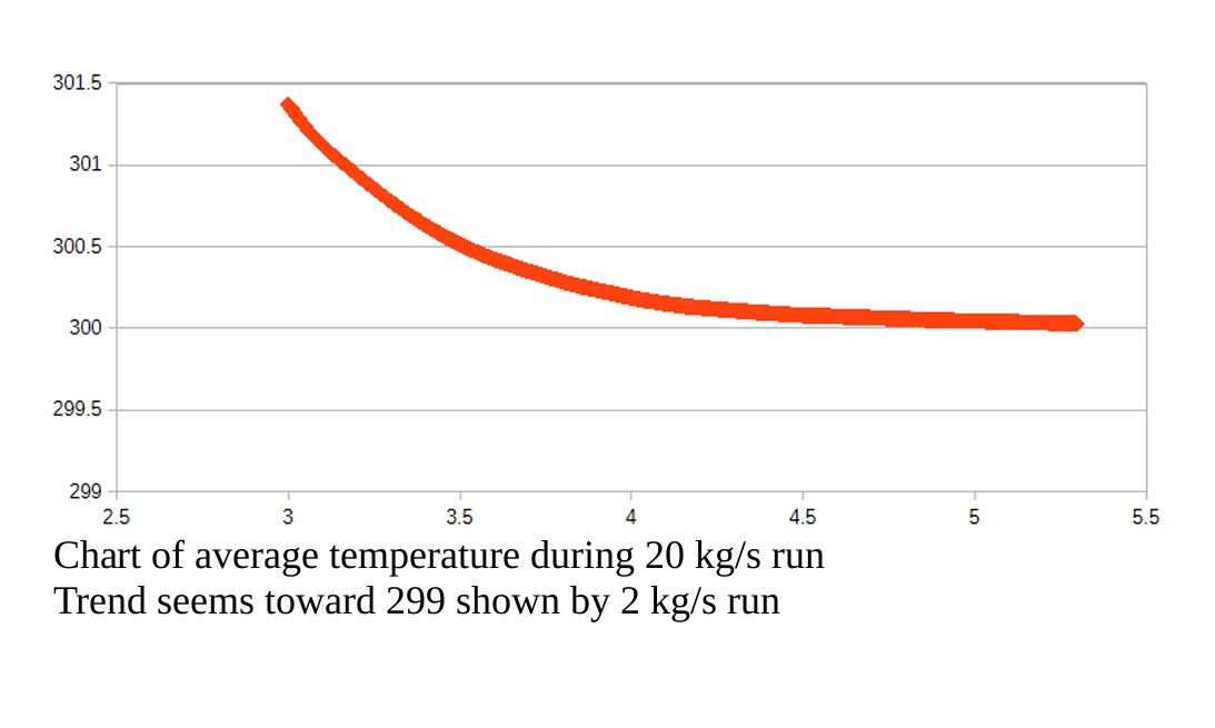 Average Temperature 20 kg/s